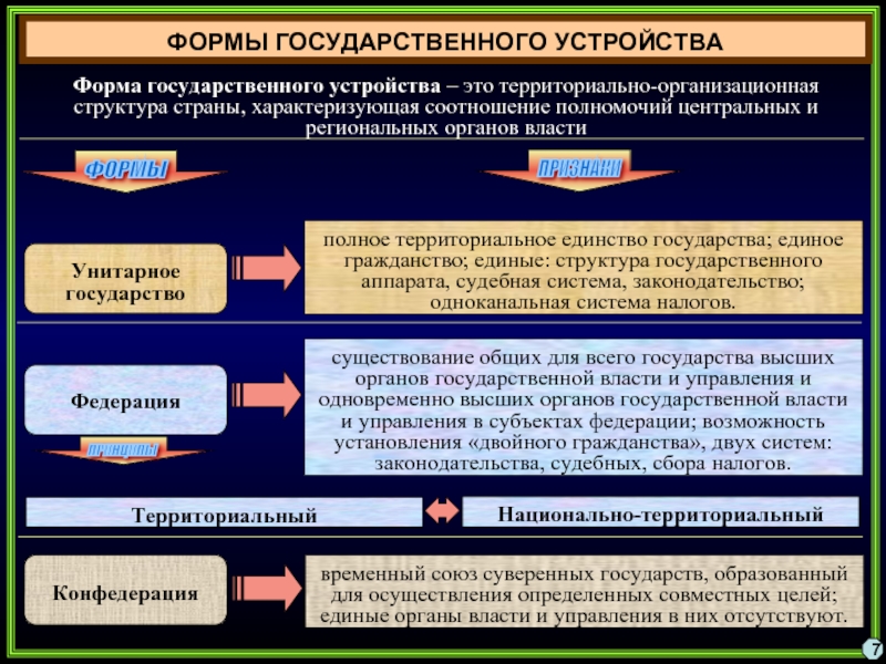 Конфедерация форма государственного режима