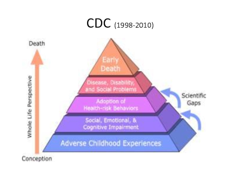 CDC (1998-2010)