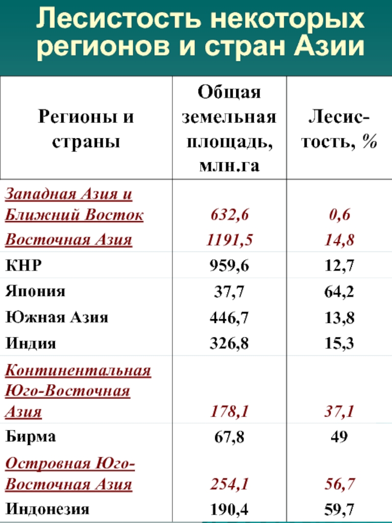 Ресурсы зарубежной азии. Лесные ресурсы Азии таблица. Лесные ресурсы Азии страны. Лесные ресурсы зарубежной Азии страны. Ресурсы Азии таблица.