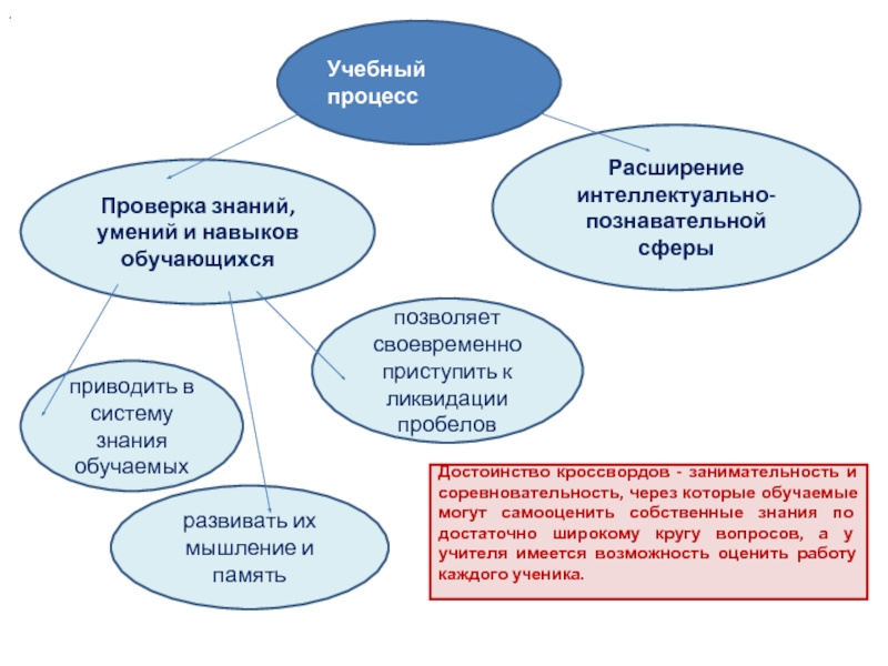 Учебный процесс Проверка знаний, умений и навыков обучающихсяРасширение интеллектуально-познавательной сферыприводить в систему знания обучаемыхразвивать