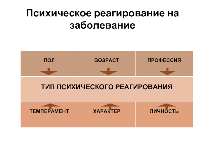 Типы психического реагирования на заболевание