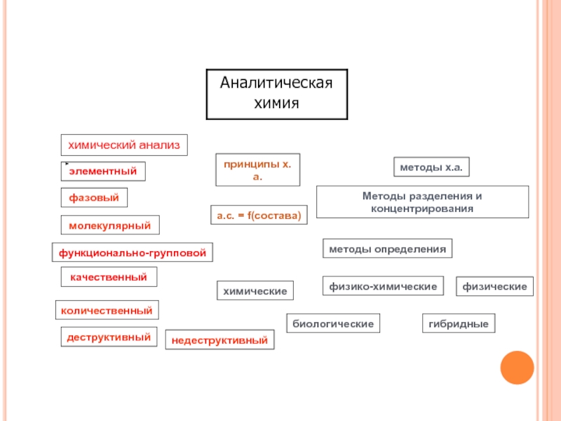 Аналитическая химия классификация. Три составляющие аналитической химии ( схема). Методы анализа в аналитической химии таблица. Предмет аналитической химии ее структура. Структура современной аналитической химии методы анализа.