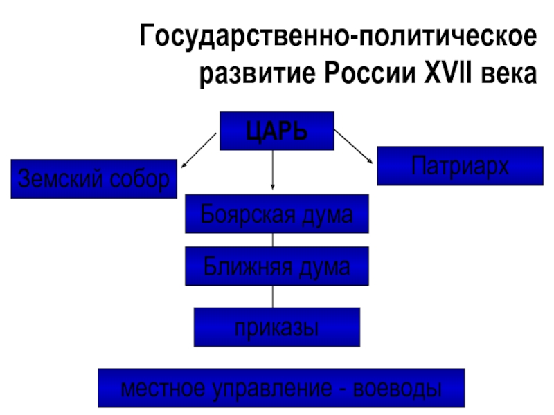 Царь боярская дума схема