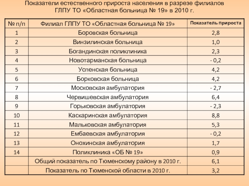 Московская область естественный прирост населения