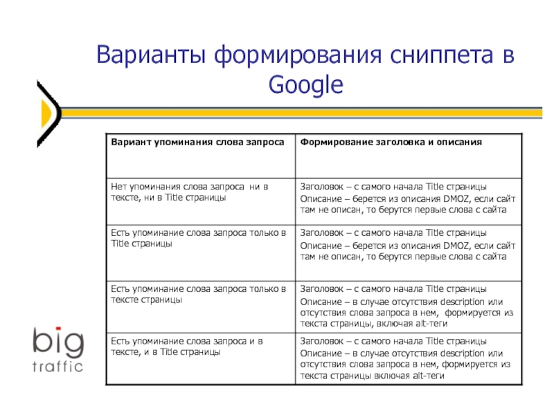 Описание формирование. Google упоминание слов. Алгоритм создания Эл почты в поисковых системах гугл. Гугл упоминания слова. Таблица ключевое слово и сниппет таблица.