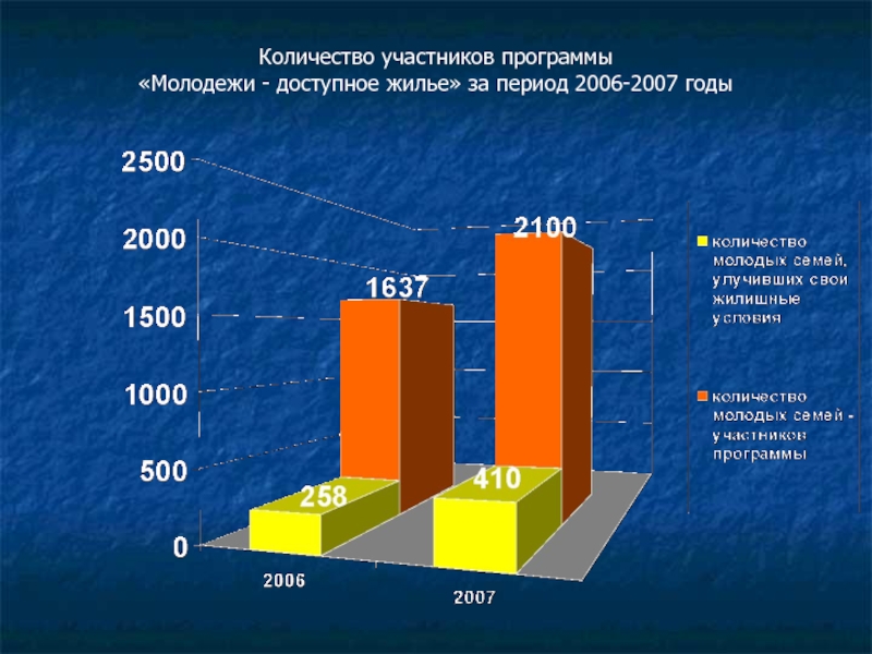 Программа доступное жилье. Программа доступное жилье 2006. Программа доступное жилье для молодежи. Доступное жилье для молодежи в СПБ.