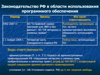 Законодательство РФ в области использованияпрограммного обеспечения