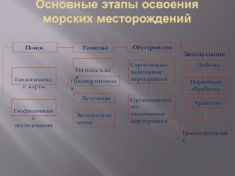 Основные этапы освоения морских месторождений