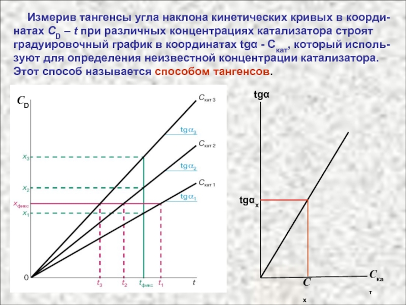 Тангенс угла наклона графика. Тангенс угла наклона. Тангенс угла на графике. Тангенс угла по графику.