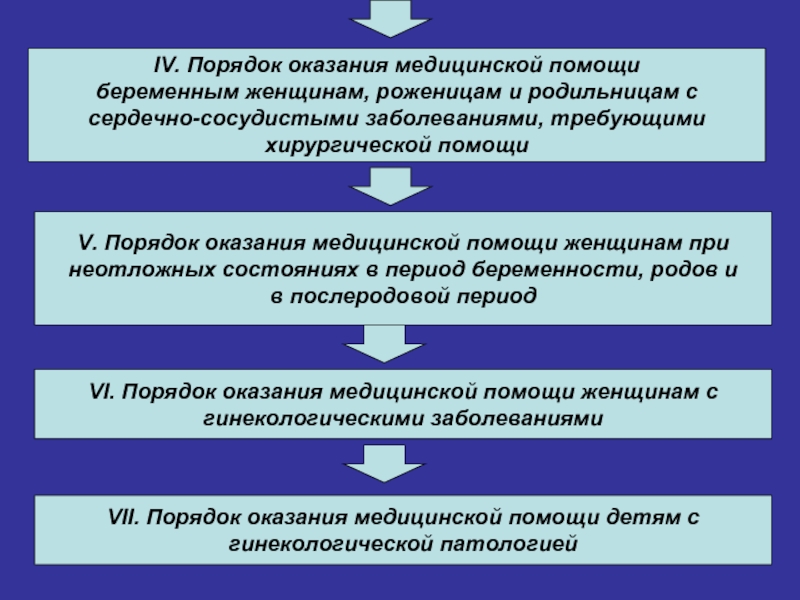 Порядок оказания. Порядок оказания медицинской помощи. Организация оказания медицинской помощи беременным. Порядок оказания мед помощи. Порядок оказания медицинской помощи женщинам.