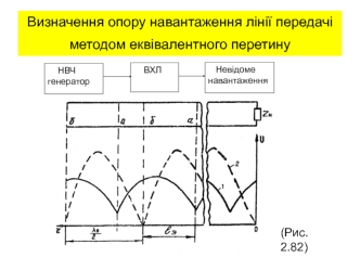 Визначення опору навантаження лінії передачі методом еквівалентного перетину. (Лекция 15)