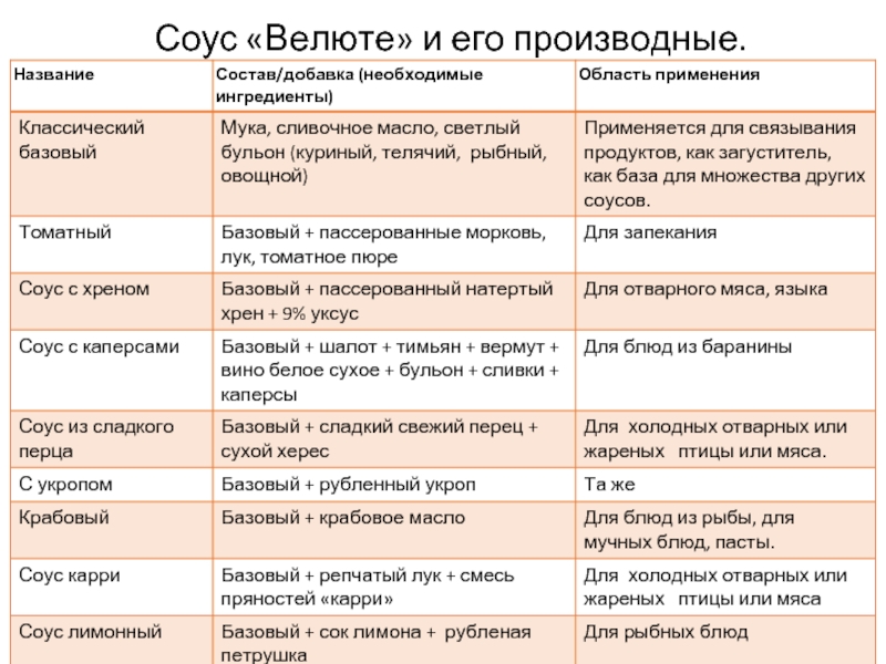 Соусы производные от соуса белого основного рыбного