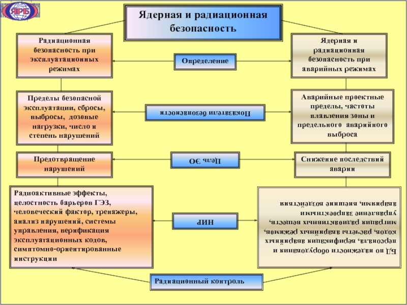 Презентация ядерная и радиационная безопасность