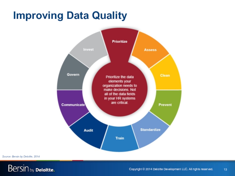 Качество данных клиентов. Data quality. Data quality картинка. Data Analytics Bersin by Deloitte. Index data quality.