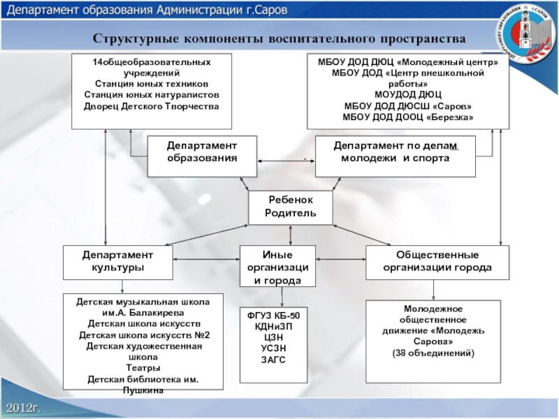 Воспитательное пространство образовательной организации