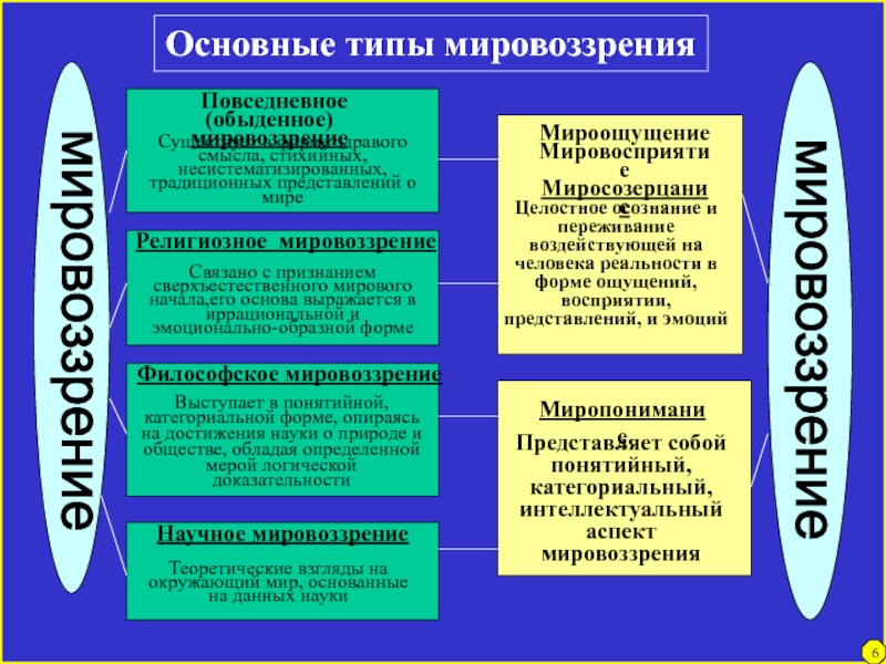 Элементарный уровень мировоззрения. Научный Тип мировоззрения. Типы мировоззрения. Повседневное обыденное мировоззрение. Представители обыденного мировоззрения.