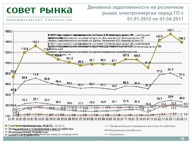 Бюджетные потребители. Динамика задолженности. Динамика цены оптового рынка электроэнергии. Стоимость электрической энергии на оптовом рынке. Динамика задолженности за месяц.