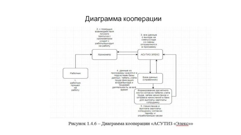 Разработать диаграмму кооперации