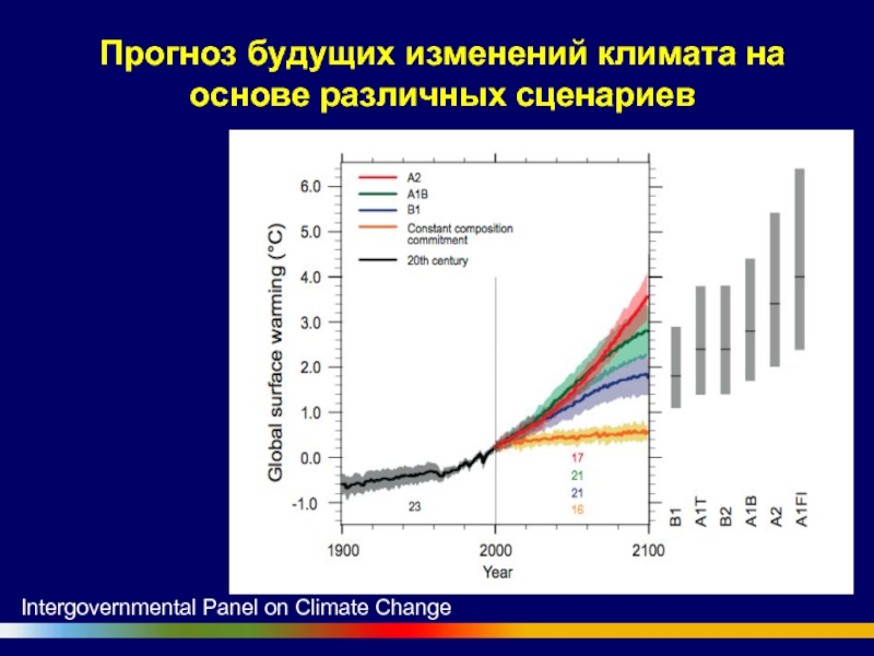 Прогноз изменения условий. Прогнозирование изменения климата. Прогнозирование климатических изменений:. Изменение климата график. Прогноз изменения климата на графиках.