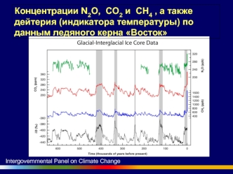 Концентрации N2O,  CO2 и  CH4 , а также дейтерия (индикатора температуры) по данным ледяного керна Восток