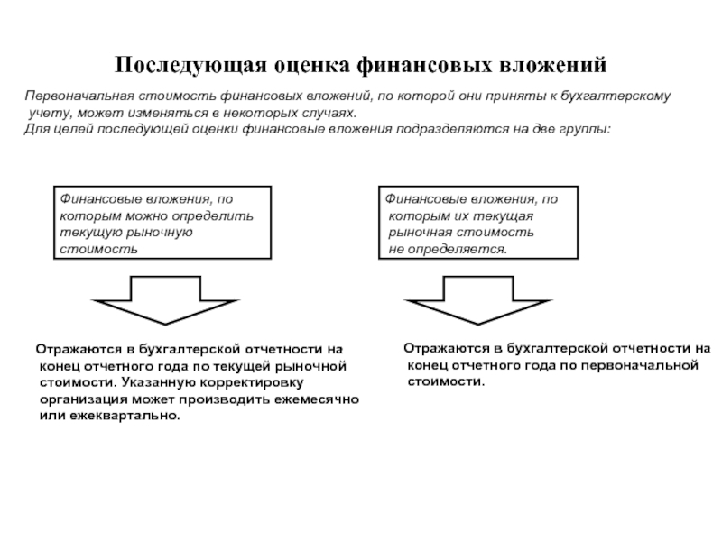 Курсовая финансовые вложения