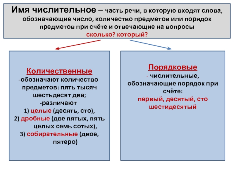 Числительное как часть речи презентация 10 класс