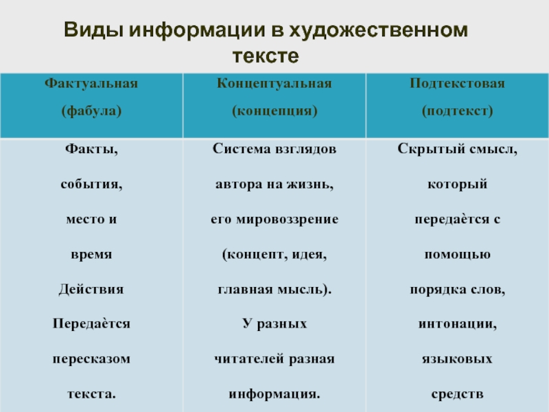 Фактуальная и подтекстная информация в текстах художественного стиля речи 7 класс презентация