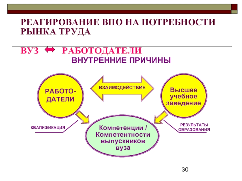 Потребности взаимодействия. Взаимодействие вузов и работодателей. Взаимодействие института и работодателя. Направления взаимодействия работодателя и вуза. Взаимодействие с работодателями в колледже.