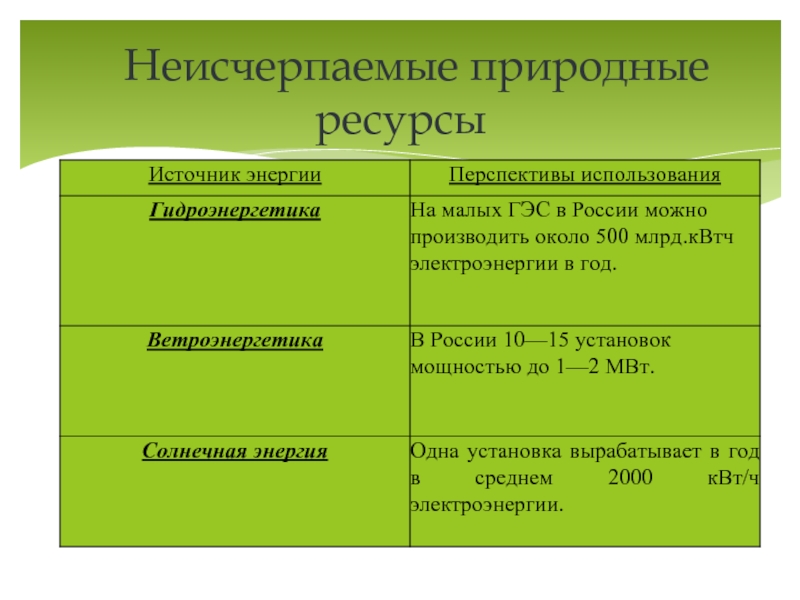 Неисчерпаемые ресурсы презентация