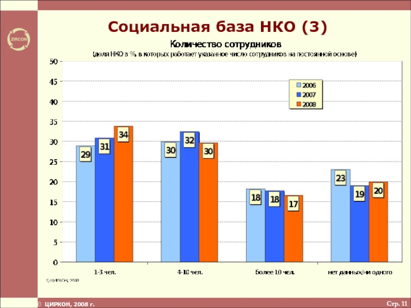 Социальная база. Социальные базы. Ком и неком организации количество. Сколько НКО В РС Я.