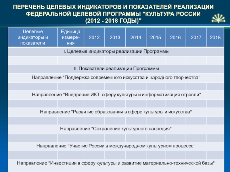 Программа культура дома. Целевые индикаторы и показатели Федеральной целевой программы. Федеральные целевые программы перечень. Целевые программы культура России. Федеральные целевые программы на 2020 год перечень.