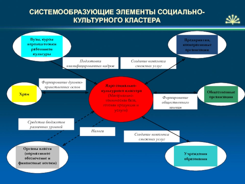 Готовый социально культурный проект