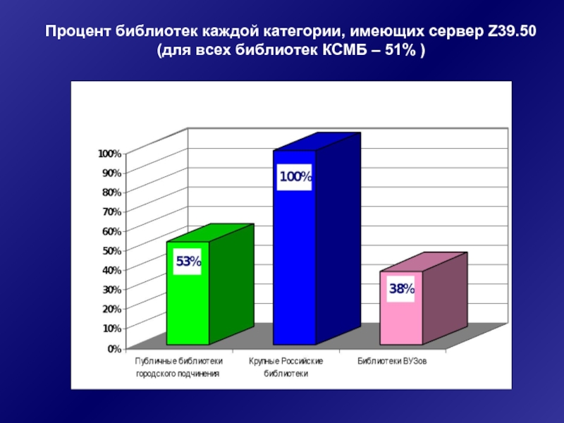 Проценты в библиотеки. Сводный каталог библиотек Бельгии. Сводный каталог библиотек Норвегии.