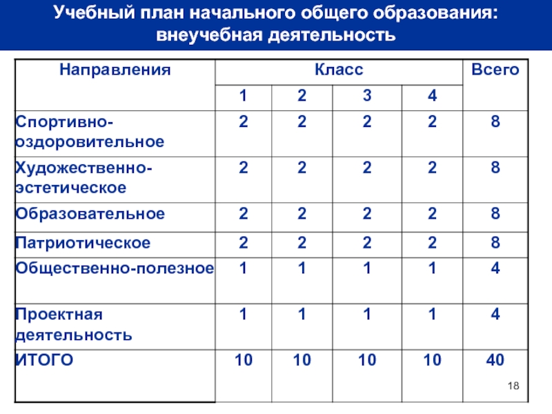 Планирование начальных образований. Учебный план начального общего образования. Учебный план начальной школы. Учебный план. Образовательный стандарт. Федеральный учебный план общего образования.