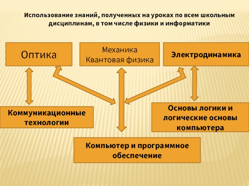 Можно использовать знания. Область применения знаний. Использовать знания.