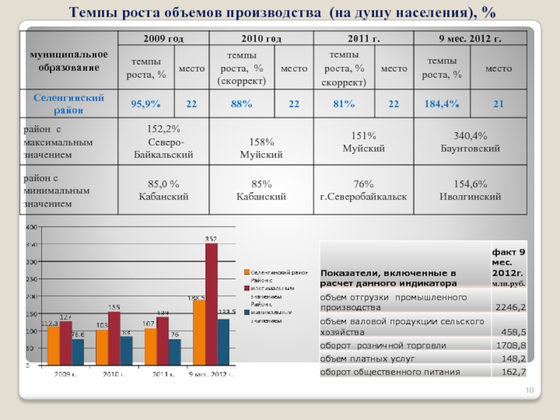 Годовой объем выпуска. Темпы роста производство продукции. Общий объем производства. Темп роста объема производства. Производство продукции на душу населения.