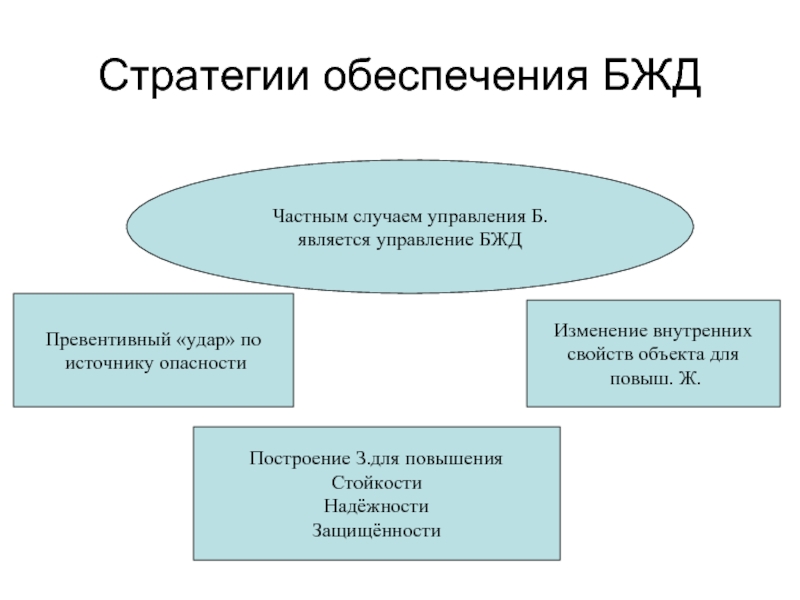 Является частным случаем. Стратегия управления безопасностью жизнедеятельности. Этапы стратегии БЖД. Стратегия обеспечения безопасности БЖД. Стратегия и тактика управления БЖД.