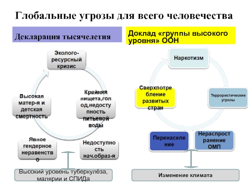 Современная опасность. Глобальные опасности. Глобальные опасности современного мира. Глобальные опасности современного мира БЖД схема. Опасности современного мира схема.