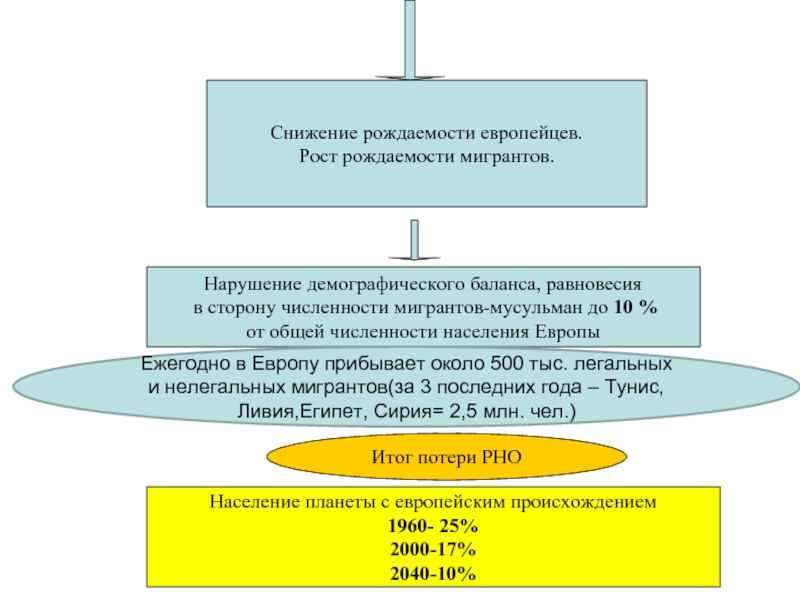 Демографический баланс. Нарушение демографического равновесия. Компоненты демографического баланса.