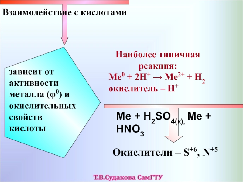 Активность металлов с кислотами