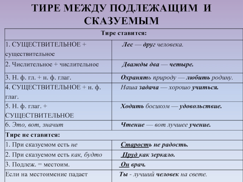 Презентация на тему тире между подлежащим и сказуемым в 8 классе