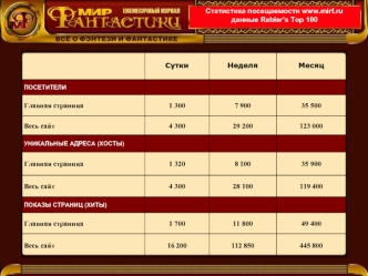 Статистика посещаемости www.mirf.ru
данные Rabler’s Top 100