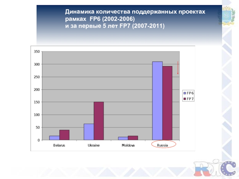 Количество динамиков. Fp7 (2007-2013 гг.),. Площадь 18 динамика. ФП по годам с 2002.