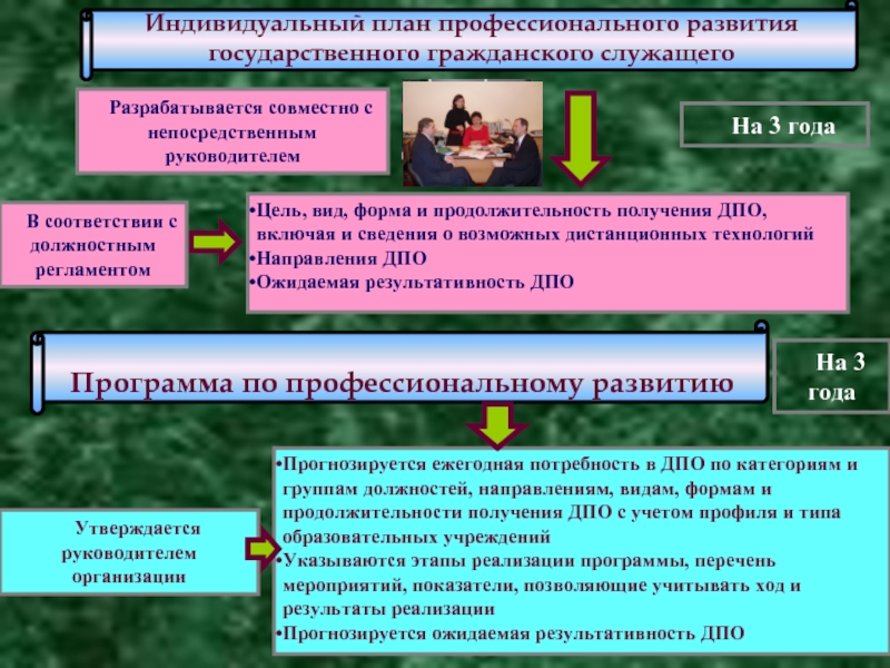 На какой срок разрабатывается план индивидуального развития гражданского служащего