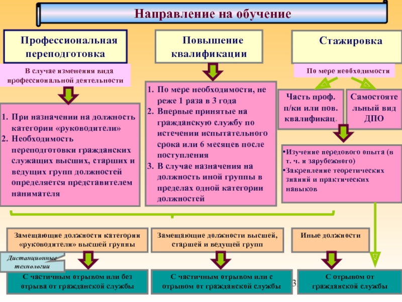 Необходимость должности. Формы профессионального развития государственных служащих. Профессиональное развитие государственных гражданских служащих. Структура обучения государственных служащих. Примеры профессионального развития госслужащего.