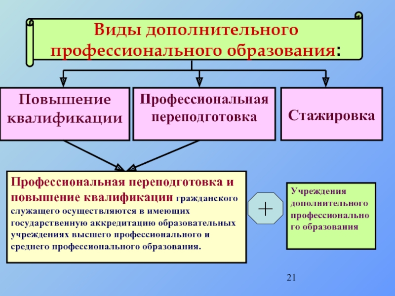 Повышение профессионального образования. Дополнительное профессиональное образование виды. Профессиональная подготовка государственных служащих. Виды профессионального обучения и повышения квалификации. Задачи дополнительного профессионального образования.