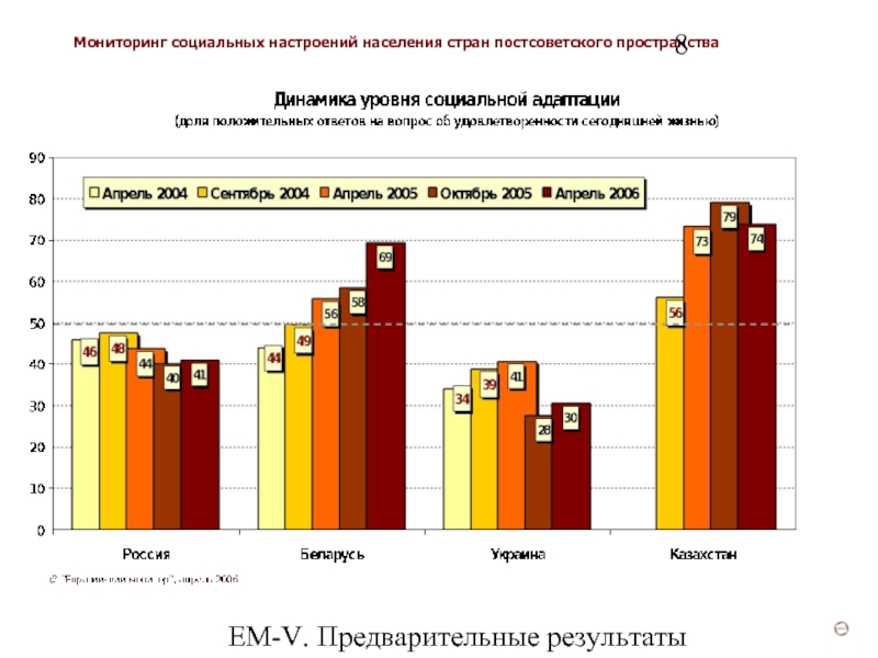 Результаты пятого. Уровень жизнб в постсоветских странах. Население постсоветского пространства. Уровень жизни на постсоветском пространстве. Население постсоветских стран.