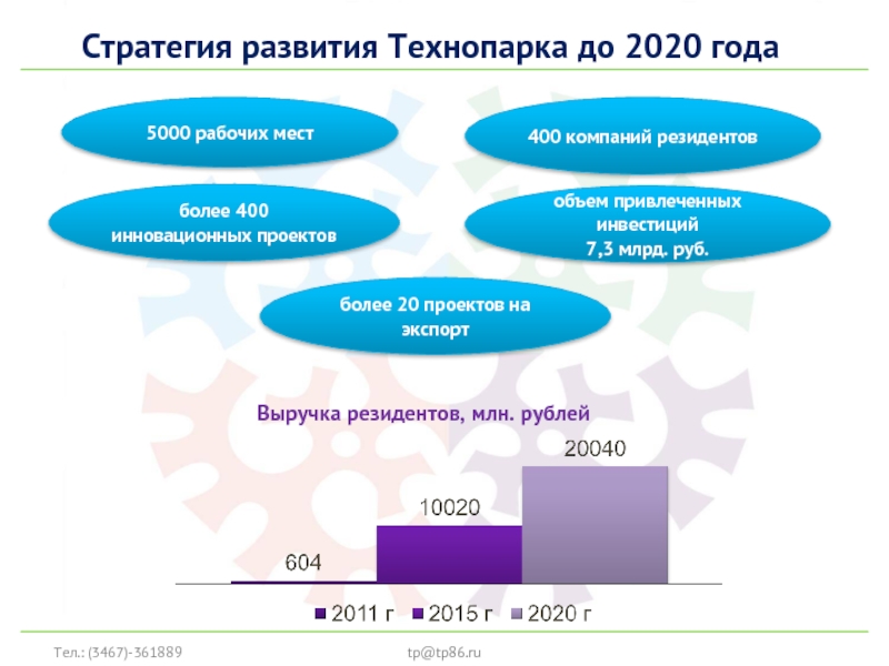 Стратегия развития отрасли до 2020. Стратегическое развитие ХМАО. Технопарк 2020.
