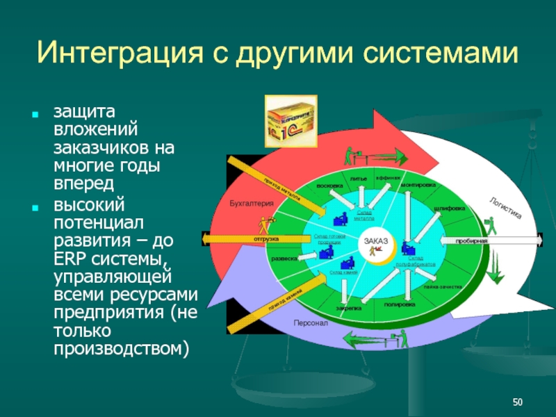 Система other. Интеграция с другими системами. Интеграция системы с другими системами. Интегрирован с ним.