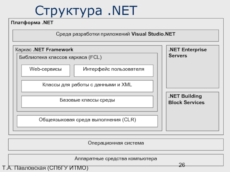 Структура платформы. Структура .net. Структура платформы .net. Структура среды разработки. Платформа .net ее Назначение и структура.